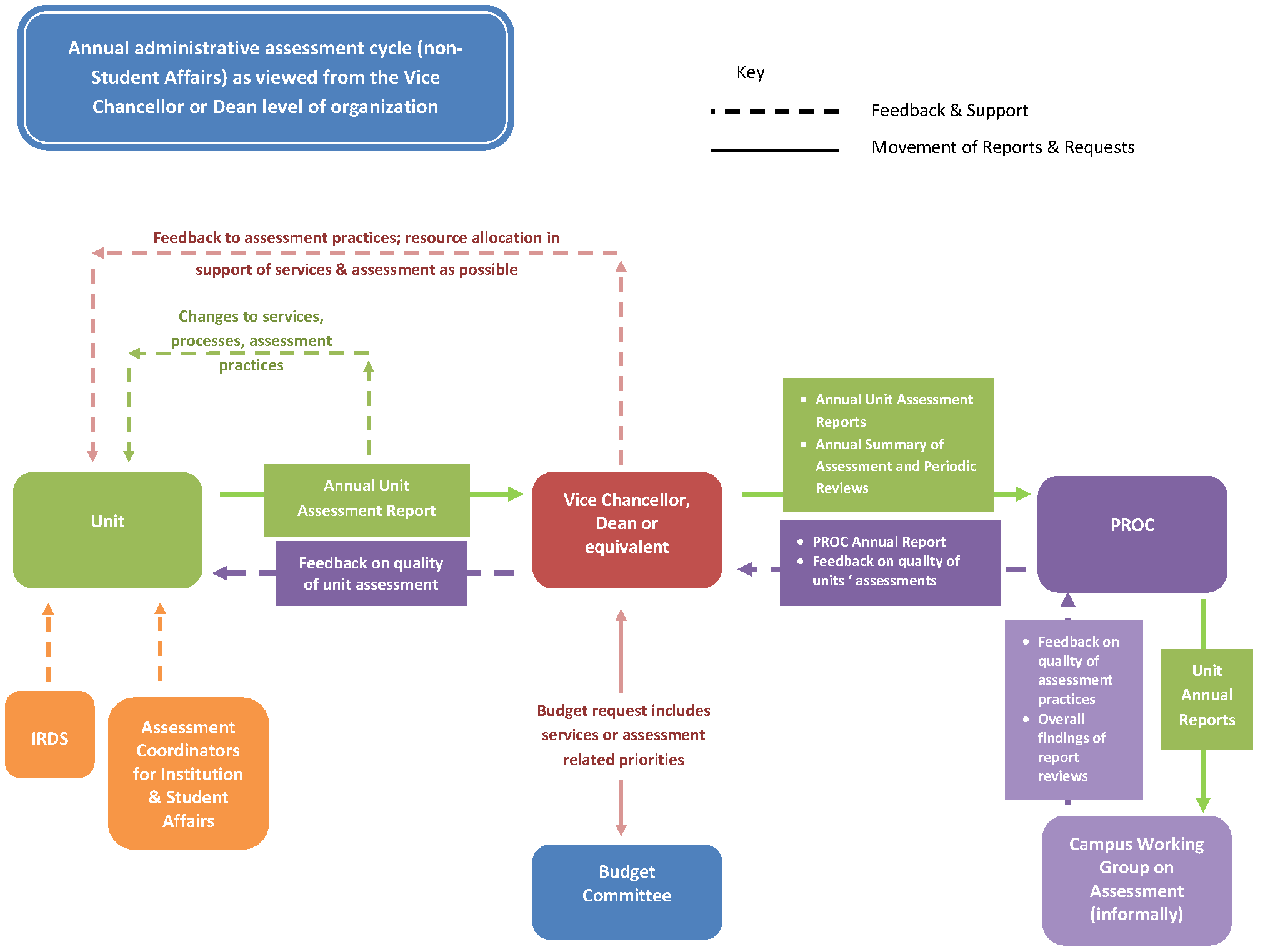 Annual administrative assessment cycle graphic