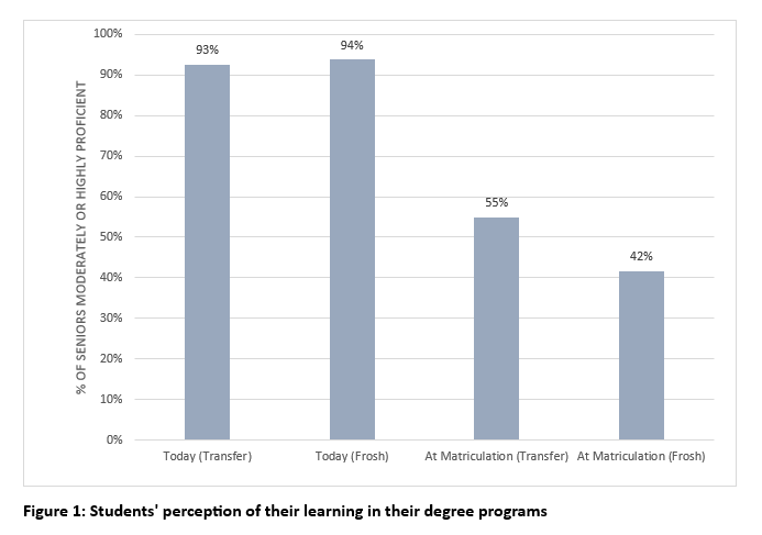figure showing that 93% of transfer students and 94% of frosh students rate themselves as moderately or highly proficient on learning outcomes at graduation, compared to 55% of transfer students and 42% of frosh students when they matriculate.