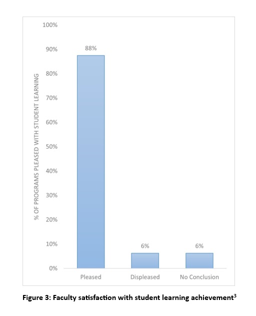 figure showing that faculty were pleased with student learning in 88% of the programs completing assessment