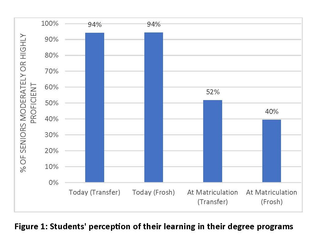 figure showing that 94% of transfer students and frosh students rate themselves as moderately or highly proficient on learning outcomes at graduation, compared to 52% of transfer students and 40% of frosh students when they matriculate.