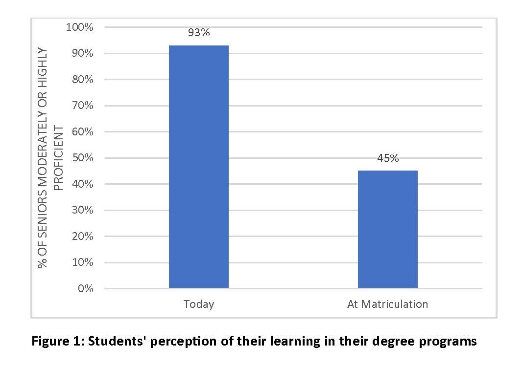 figure showing that 93% of students rate themselves as moderately or highly proficient on learning outcomes at graduation, compared to 45% of students when they matriculate.