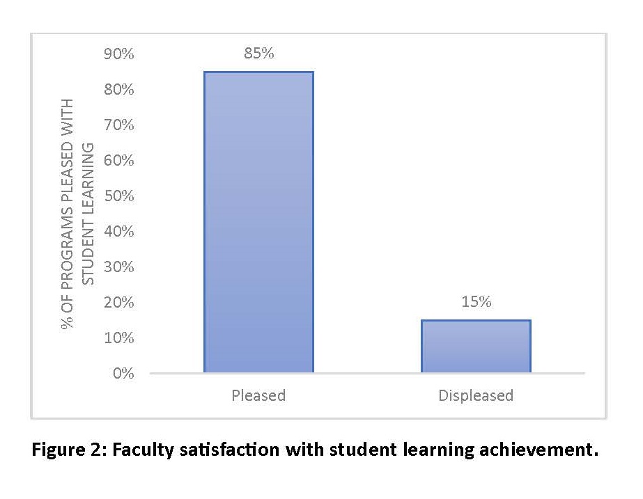 figure showing that faculty were pleased with student learning in 85% of the programs completing assessment