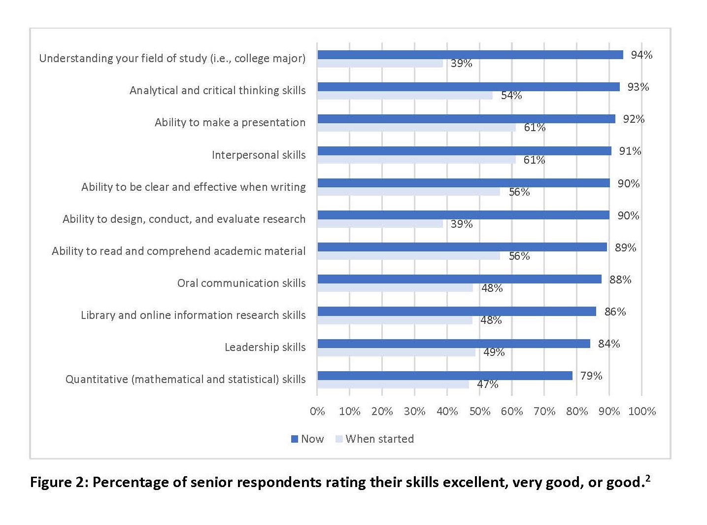 figure showing that 90% or more of students rated their skills as excellent, very good, or good on measures including understanding of their field of study, analytical and critical thinking skills, ability to make a presentation, interpersonal skills, ability to be clear and effective when writing, and ability to design, conduct, and evaluate research. Slightly fewer, but still a strong majority (79% or higher), of students rated their skills as excellent, very good, or good on remaining skills.